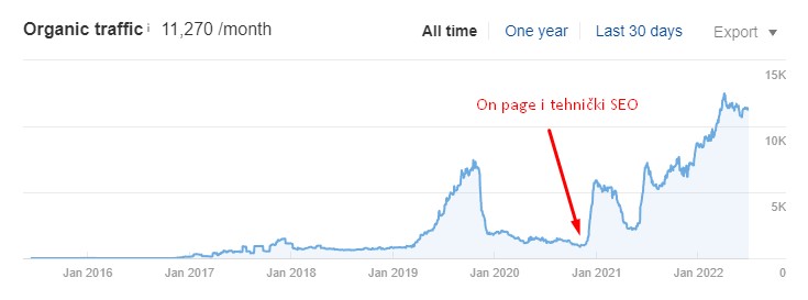 On page i tehnicki seo